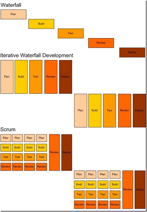 the-difference-between-waterfall-iterative-waterfall-scrum