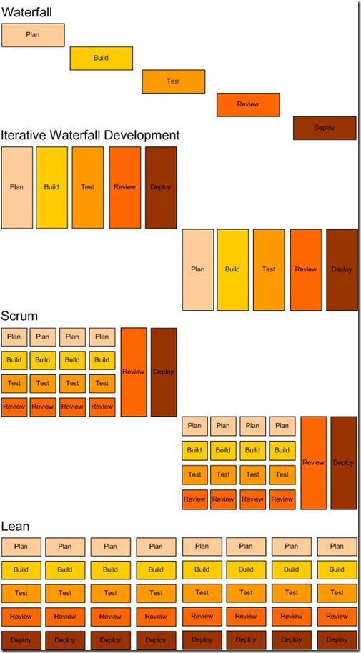 the-difference-between-waterfall-iterative-waterfall-scrum-and-lean